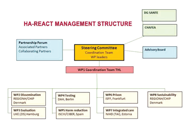 Structure of project HAREACT